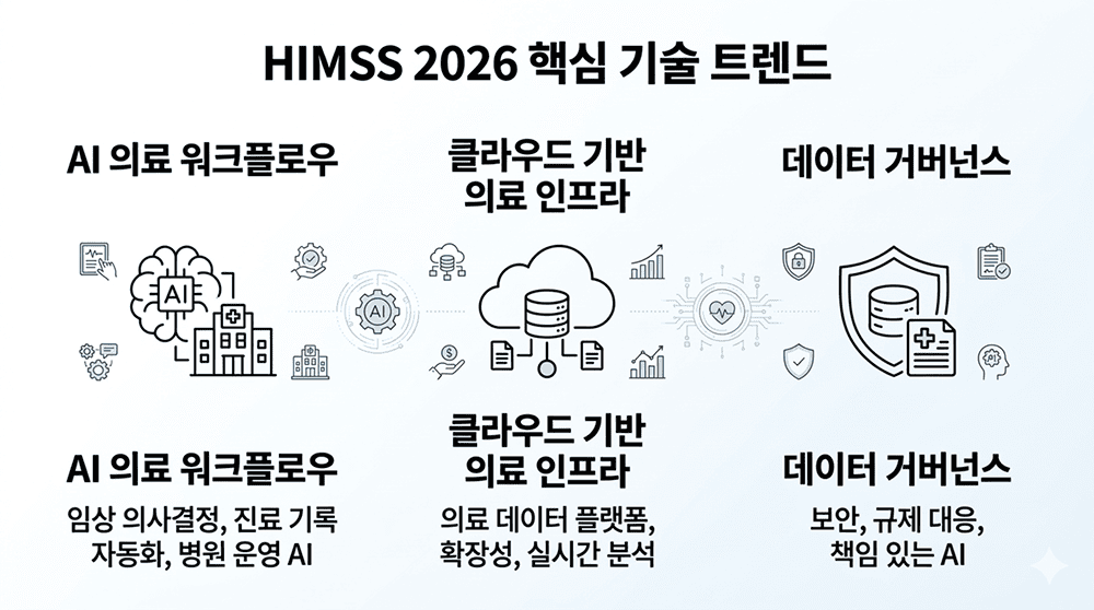 HIMSS 2026 핵심 기술 트렌드 (AI, 데이터 플랫폼, 클라우드 인프라)